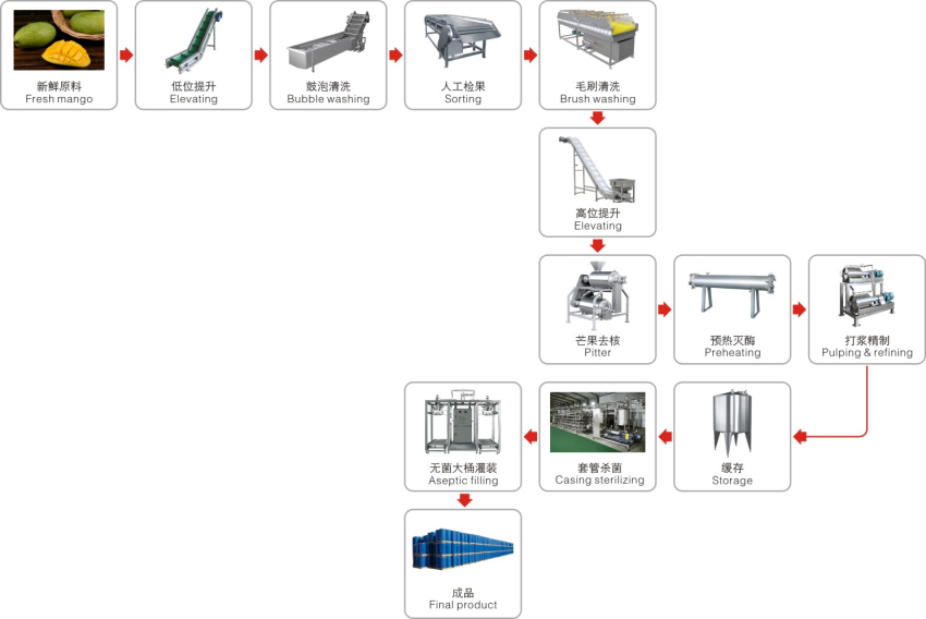 1554344138461026.jpg 芒果醬生產(chǎn)工藝_副本.jpg