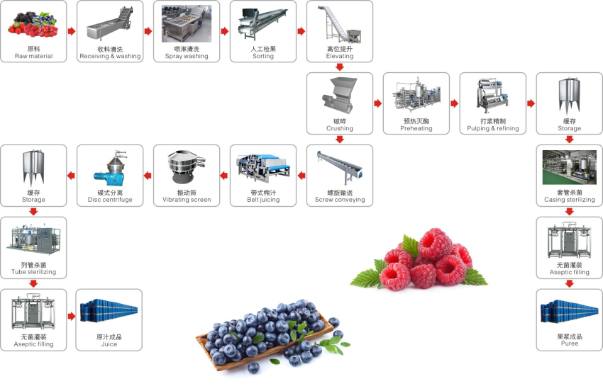 藍(lán)莓果醬生產(chǎn)工藝_副本.jpg