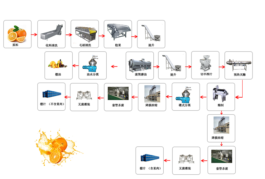 橙生產(chǎn)線流程圖2.jpg